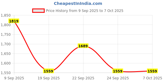 myntra.com Van Heusen Men Solid Slim Fit Mid-Rise Flat-Front Trousers van heusen Price History Graph from 9 Sep 2025 to 4 Oct 2025