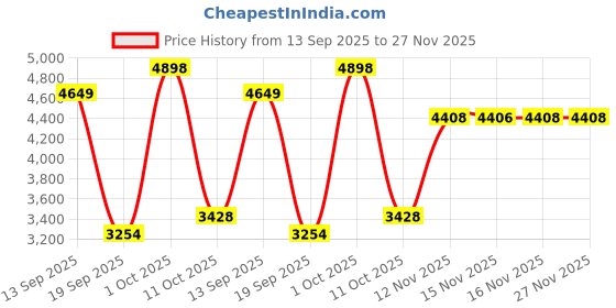 myntra.com Van Heusen Men Solid Slim Fit Mid-Rise Regular Trousers van heusen Price History Graph from 13 Sep 2025 to 26 Nov 2025
