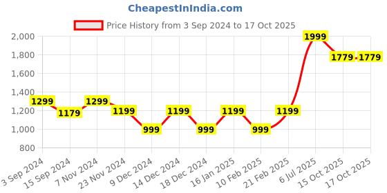 myntra.com Van Heusen Men Solid Slim Fit Trousers van heusen Price History Graph from 3 Sep 2024 to 16 Oct 2025