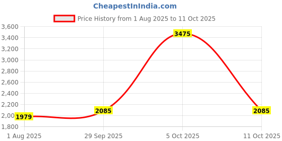 myntra.com Van Heusen Men Solid Slim Fit Trousers van heusen Price History Graph from 1 Aug 2025 to 11 Oct 2025