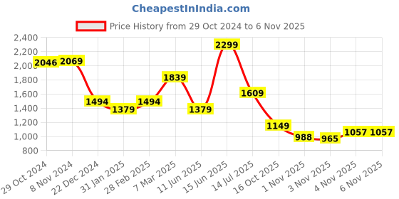 myntra.com Van Heusen Men Solid Spread Collar Casual Shirt van heusen Price History Graph from 29 Oct 2024 to 6 Nov 2025