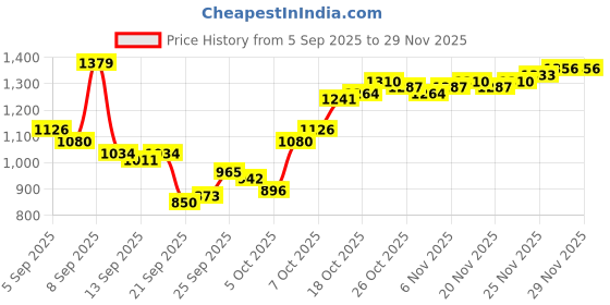 myntra.com Van Heusen Men Solid Spread Collar Cotton Formal Shirt van heusen Price History Graph from 5 Sep 2025 to 29 Nov 2025