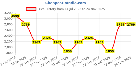 myntra.com Van Heusen Men Solid Spread Collar Formal Shirt van heusen Price History Graph from 14 Jul 2025 to 24 Nov 2025