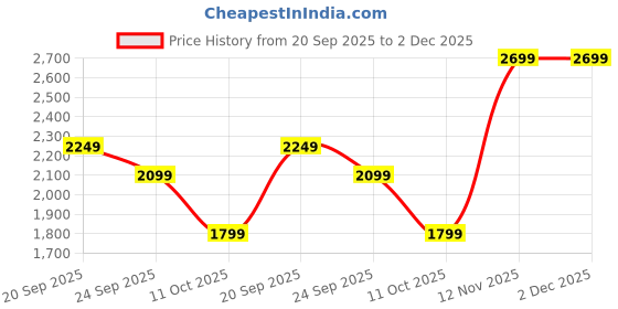 myntra.com Van Heusen Men Solid Spread Collar Formal Shirt van heusen Price History Graph from 20 Sep 2025 to 2 Dec 2025