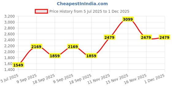 myntra.com Van Heusen Men Solid Spread Collar Formal Shirt van heusen Price History Graph from 5 Jul 2025 to 30 Nov 2025