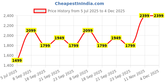 myntra.com Van Heusen Men Solid Spread Collar Formal Shirt van heusen Price History Graph from 5 Jul 2025 to 4 Dec 2025