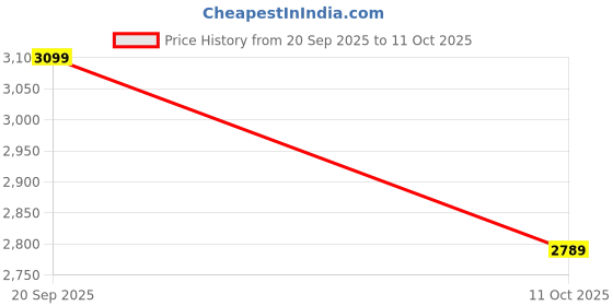 myntra.com Van Heusen Men Solid Spread Collar Formal Shirt van heusen Price History Graph from 20 Sep 2025 to 11 Oct 2025