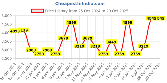 myntra.com Van Heusen Men Solid Spread Collar Pocket Formal Shirt van heusen Price History Graph from 25 Oct 2024 to 20 Oct 2025