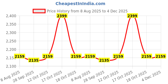 myntra.com Van Heusen Men Solid Spread Collar Pure Cotton Formal Shirt van heusen Price History Graph from 8 Aug 2025 to 4 Dec 2025