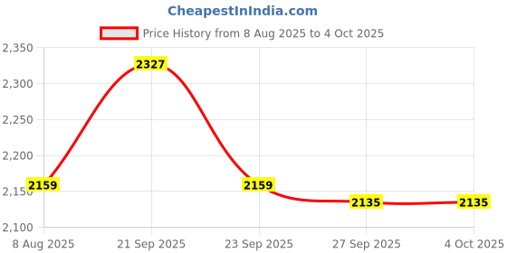 myntra.com Van Heusen Men Solid Spread Collar Pure Cotton Formal Shirt van heusen Price History Graph from 8 Aug 2025 to 4 Oct 2025