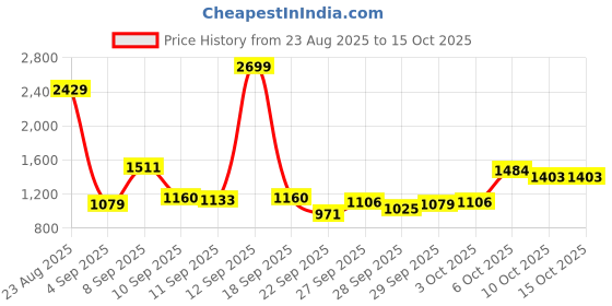 myntra.com Van Heusen Men Solid Spread Collar Pure Cotton Formal Shirt van heusen Price History Graph from 23 Aug 2025 to 3 Oct 2025