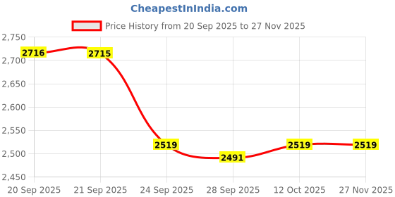 myntra.com Van Heusen Men Solid Spread Collar Pure Cotton Formal Shirt van heusen Price History Graph from 20 Sep 2025 to 27 Nov 2025