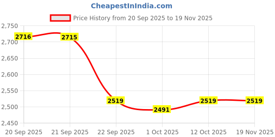 myntra.com Van Heusen Men Solid Spread Collar Pure Cotton Formal Shirt van heusen Price History Graph from 20 Sep 2025 to 18 Nov 2025