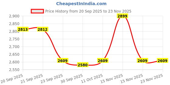 myntra.com Van Heusen Men Solid Spread Collar Pure Cotton Formal Shirt van heusen Price History Graph from 20 Sep 2025 to 22 Nov 2025