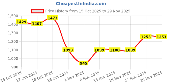 myntra.com Van Heusen Men Solid Sweater Vest van heusen Price History Graph from 15 Oct 2025 to 28 Nov 2025