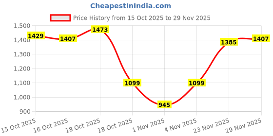 myntra.com Van Heusen Men Solid Sweater Vest van heusen Price History Graph from 15 Oct 2025 to 29 Nov 2025
