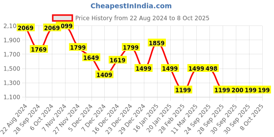 myntra.com Van Heusen Men Solid Sweatshirt van heusen Price History Graph from 22 Aug 2024 to 7 Oct 2025