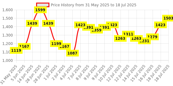 myntra.com van heusen innerwear Van Heusen Men Solid Swift Dry 4-Way Stretch Active Knit Shorts van heusen innerwear Price History Graph from 31 May 2025 to 18 Jul 2025