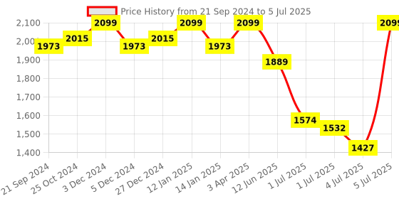 myntra.com van heusen innerwear Van Heusen Men Solid Swift Dry 4-Way Stretch Active Track Pants van heusen innerwear Price History Graph from 21 Sep 2024 to 5 Jul 2025