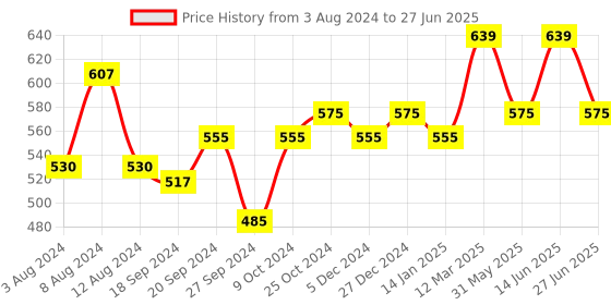 myntra.com van heusen innerwear Van Heusen Men Solid Swift Dry 4 Way Stretch Air Briefs IHIBR1SDP30011 van heusen innerwear Price History Graph from 3 Aug 2024 to 27 Jun 2025