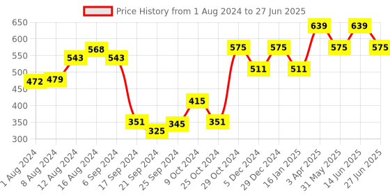 myntra.com van heusen innerwear Van Heusen Men Solid Swift Dry 4 Way Stretch Air Briefs IHIBR1SIG30011 van heusen innerwear Price History Graph from 1 Aug 2024 to 27 Jun 2025