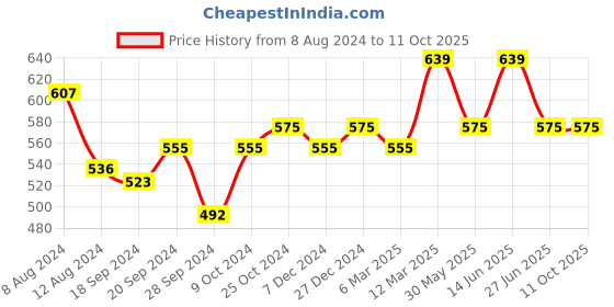myntra.com van heusen innerwear Van Heusen Men Solid Swift Dry 4 Way Stretch Air Briefs IHIBR1SRR30011 van heusen innerwear Price History Graph from 8 Aug 2024 to 10 Oct 2025