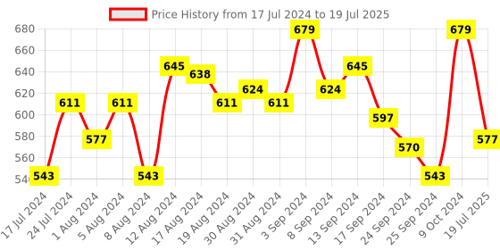 myntra.com van heusen innerwear Van Heusen Men Solid Swift-Dry 4-Way Stretch AIR Series Active Trunks 8905325598596 van heusen innerwear Price History Graph from 17 Jul 2024 to 9 Oct 2024