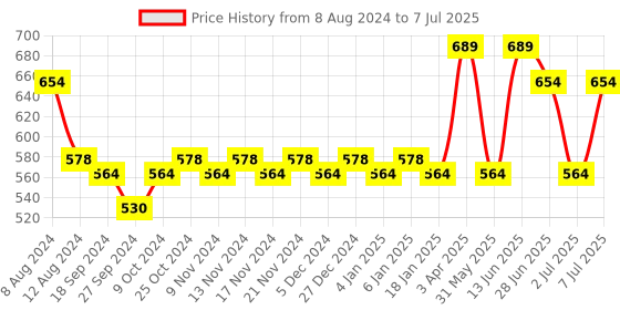 myntra.com van heusen innerwear Van Heusen Men Solid Swift Dry 4 Way Stretch AIR Series Trunks 8905482135184 van heusen innerwear Price History Graph from 8 Aug 2024 to 7 Jul 2025