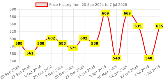 myntra.com van heusen innerwear Van Heusen Men Solid Swift Dry 4 Way Stretch Air Trunks IHITR1SIG30051 van heusen innerwear Price History Graph from 20 Sep 2024 to 7 Jul 2025