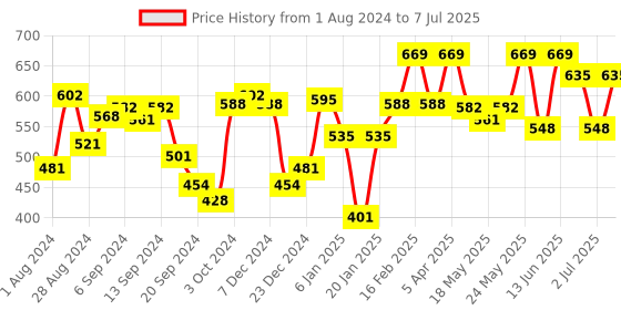 myntra.com van heusen innerwear Van Heusen Men Solid Swift Dry 4 Way Stretch Air Trunks IHITR1SMB30051 van heusen innerwear Price History Graph from 1 Aug 2024 to 7 Jul 2025