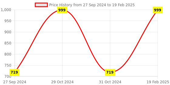 myntra.com Van Heusen Men Solid Swift Dry Anti Microbial Active T-Shirt van heusen Price History Graph from 27 Sep 2024 to 19 Feb 2025