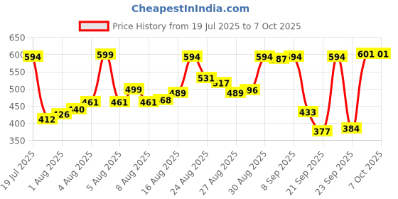 myntra.com van heusen innerwear Van Heusen Men Solid Swift Dry Breathable Stretch AIR Series Active Trunks  8905325598626 van heusen innerwear Price History Graph from 19 Jul 2025 to 7 Oct 2025