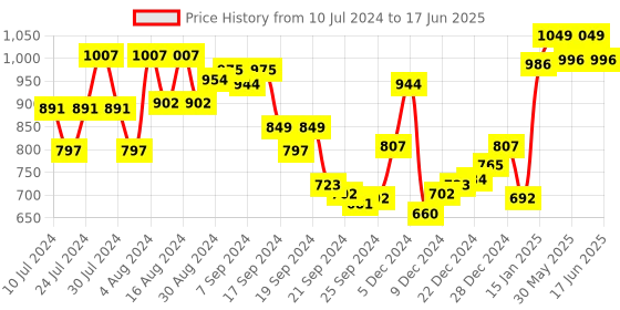 myntra.com van heusen innerwear Van Heusen Men Solid Swift Dry High Stretch Active Engineered Vest van heusen innerwear Price History Graph from 10 Jul 2024 to 17 Jun 2025