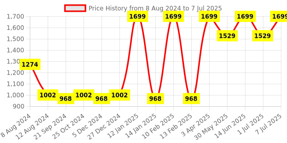 myntra.com van heusen innerwear Van Heusen Men Solid Swift Dry Mesh Panel Active Shorts van heusen innerwear Price History Graph from 8 Aug 2024 to 7 Jul 2025