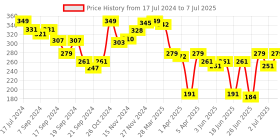 myntra.com van heusen innerwear Van Heusen Men Solid Swift Dry Mesh Panel Briefs 40004 van heusen innerwear Price History Graph from 17 Jul 2024 to 7 Jul 2025