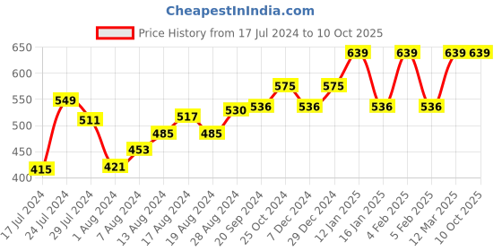 myntra.com van heusen innerwear Van Heusen Men Solid Swift Dry Stretchable AIR Active Briefs 8905325596394 van heusen innerwear Price History Graph from 17 Jul 2024 to 9 Oct 2025