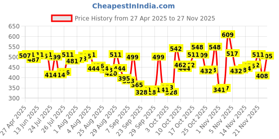 myntra.com van heusen innerwear Van Heusen Men Solid T-shirt van heusen innerwear Price History Graph from 27 Apr 2025 to 24 Nov 2025