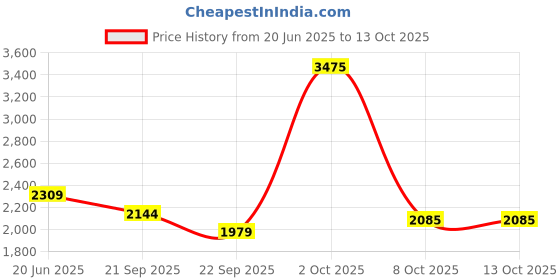 myntra.com Van Heusen Men Solid Textured Formal Shirt van heusen Price History Graph from 20 Jun 2025 to 12 Oct 2025