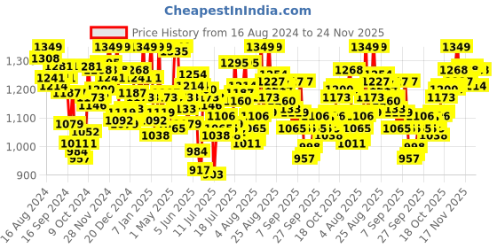 myntra.com van heusen innerwear Van Heusen Men Solid Thermal Bottoms van heusen innerwear Price History Graph from 16 Aug 2024 to 24 Nov 2025