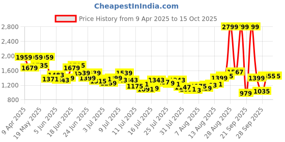 myntra.com Van Heusen Men Solid Trousers van heusen Price History Graph from 9 Apr 2025 to 13 Oct 2025