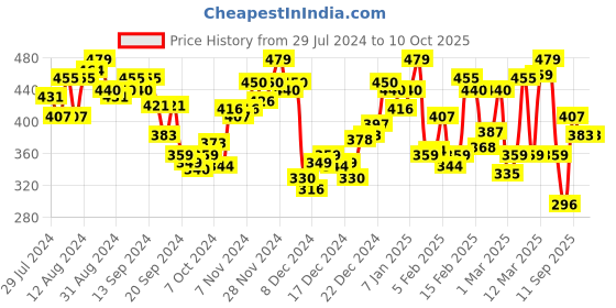 myntra.com van heusen innerwear Van Heusen Men Solid Ultra Soft Button Fly Boxer Shorts van heusen innerwear Price History Graph from 29 Jul 2024 to 10 Oct 2025