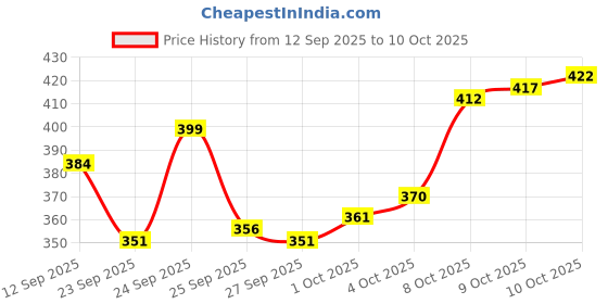 myntra.com van heusen innerwear Van Heusen Men Solid Ultra Soft Superior Comfort Vest 20071 van heusen innerwear Price History Graph from 12 Sep 2025 to 10 Oct 2025