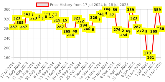 myntra.com van heusen innerwear Van Heusen Men Solid Ultra Soft Waistband Double Layer Gusset Trunks 70011 van heusen innerwear Price History Graph from 17 Jul 2024 to 18 Jul 2025