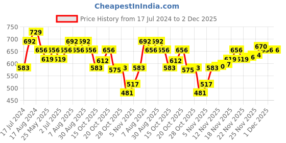 myntra.com van heusen innerwear Van Heusen Men Solid Warmtech Anti Bacterial Thermal Top van heusen innerwear Price History Graph from 17 Jul 2024 to 2 Dec 2025