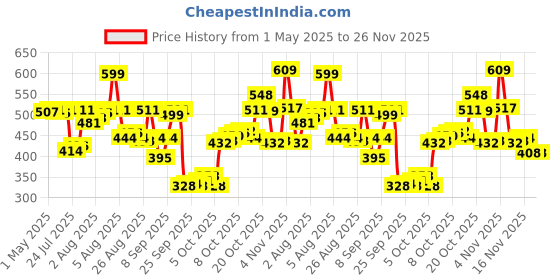 myntra.com van heusen innerwear Van Heusen Men Solid xl Round Neck T-shirt van heusen innerwear Price History Graph from 1 May 2025 to 26 Nov 2025