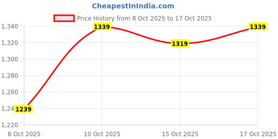 myntra.com Van Heusen Men Solid Zipper Sweatshirt van heusen Price History Graph from 8 Oct 2025 to 17 Oct 2025