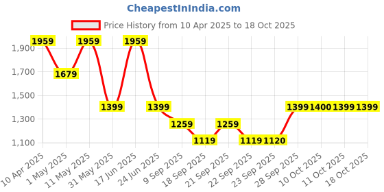 myntra.com Van Heusen Men Speread Collar Checked Cotton Slim Fit Formal Shirt van heusen Price History Graph from 10 Apr 2025 to 18 Oct 2025