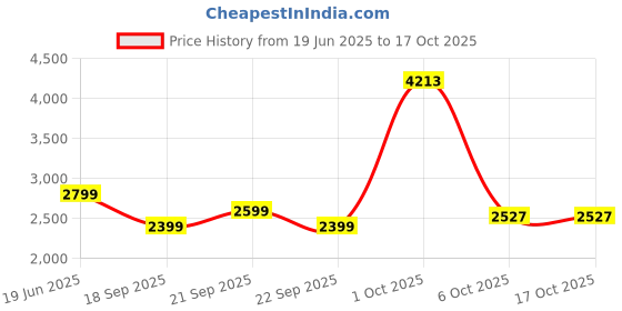 myntra.com Van Heusen Men Speread Collar Micro Ditsy Printed Cotton Formal Shirt van heusen Price History Graph from 19 Jun 2025 to 16 Oct 2025