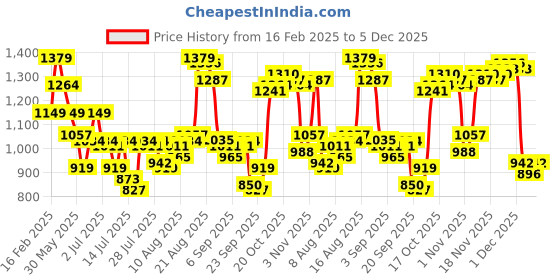 myntra.com Van Heusen Men Speread Collar Micro Ditsy Printed Cotton Slim Fit Formal Shirt van heusen Price History Graph from 16 Feb 2025 to 5 Dec 2025