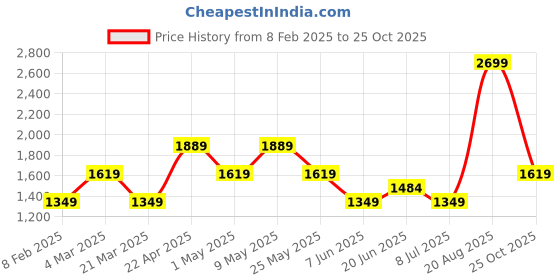 myntra.com Van Heusen Men Speread Collar Solid Cotton Formal Shirt van heusen Price History Graph from 8 Feb 2025 to 25 Oct 2025